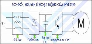 Biến tần cửa thang máy EC20.3